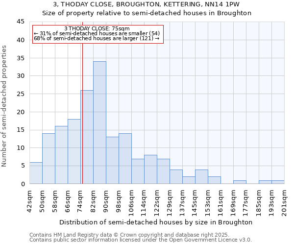 3, THODAY CLOSE, BROUGHTON, KETTERING, NN14 1PW: Size of property relative to detached houses in Broughton