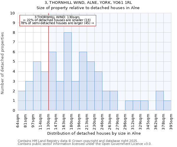 3, THORNHILL WIND, ALNE, YORK, YO61 1RL: Size of property relative to detached houses in Alne