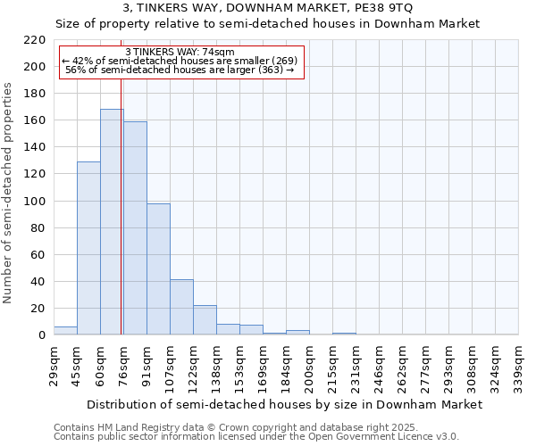 3, TINKERS WAY, DOWNHAM MARKET, PE38 9TQ: Size of property relative to detached houses in Downham Market