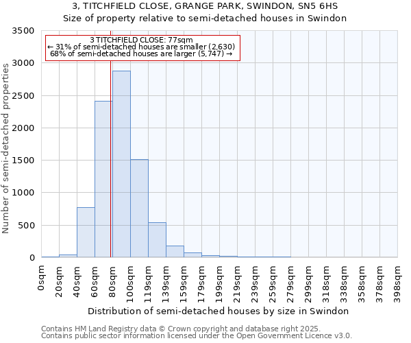 3, TITCHFIELD CLOSE, GRANGE PARK, SWINDON, SN5 6HS: Size of property relative to detached houses in Swindon