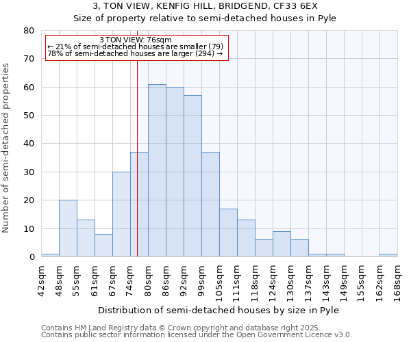 3, TON VIEW, KENFIG HILL, BRIDGEND, CF33 6EX: Size of property relative to detached houses in Pyle