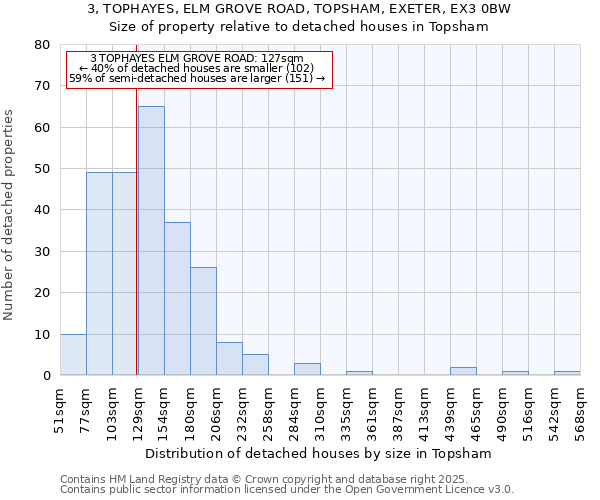 3, TOPHAYES, ELM GROVE ROAD, TOPSHAM, EXETER, EX3 0BW: Size of property relative to detached houses in Topsham