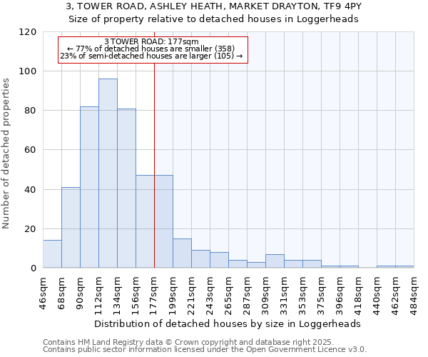 3, TOWER ROAD, ASHLEY HEATH, MARKET DRAYTON, TF9 4PY: Size of property relative to detached houses in Loggerheads