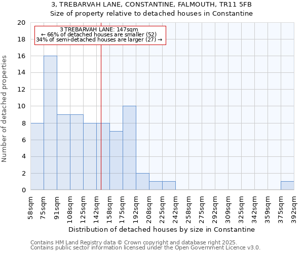 3, TREBARVAH LANE, CONSTANTINE, FALMOUTH, TR11 5FB: Size of property relative to detached houses in Constantine