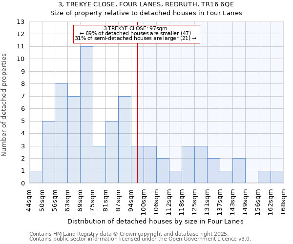 3, TREKYE CLOSE, FOUR LANES, REDRUTH, TR16 6QE: Size of property relative to detached houses in Four Lanes