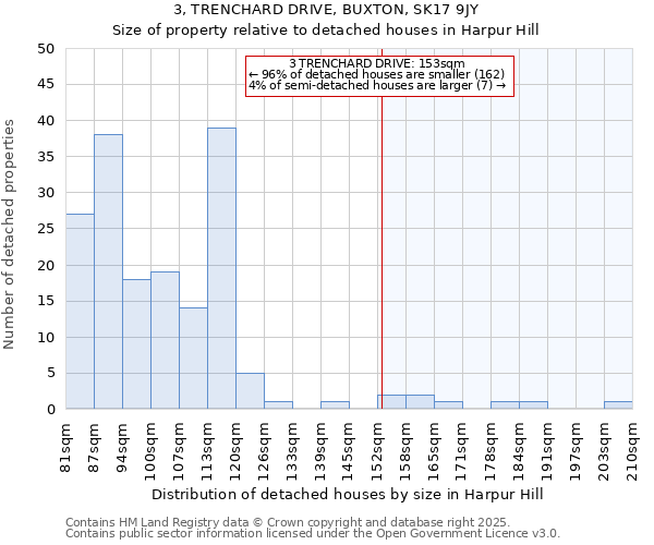 3, TRENCHARD DRIVE, BUXTON, SK17 9JY: Size of property relative to detached houses in Harpur Hill