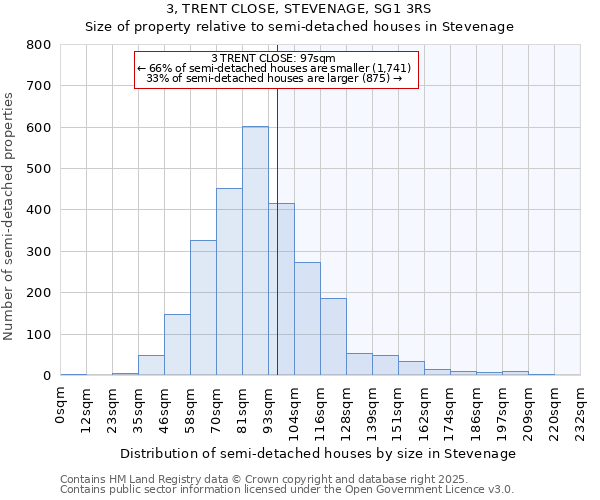 3, TRENT CLOSE, STEVENAGE, SG1 3RS: Size of property relative to detached houses in Stevenage