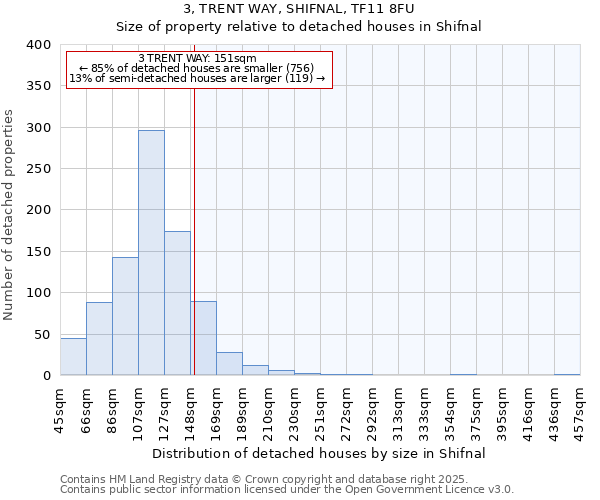 3, TRENT WAY, SHIFNAL, TF11 8FU: Size of property relative to detached houses in Shifnal