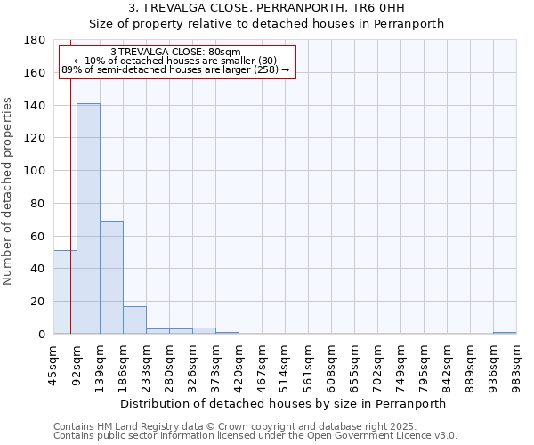 3, TREVALGA CLOSE, PERRANPORTH, TR6 0HH: Size of property relative to detached houses in Perranporth