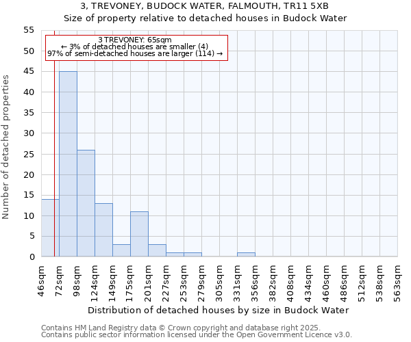 3, TREVONEY, BUDOCK WATER, FALMOUTH, TR11 5XB: Size of property relative to detached houses in Budock Water