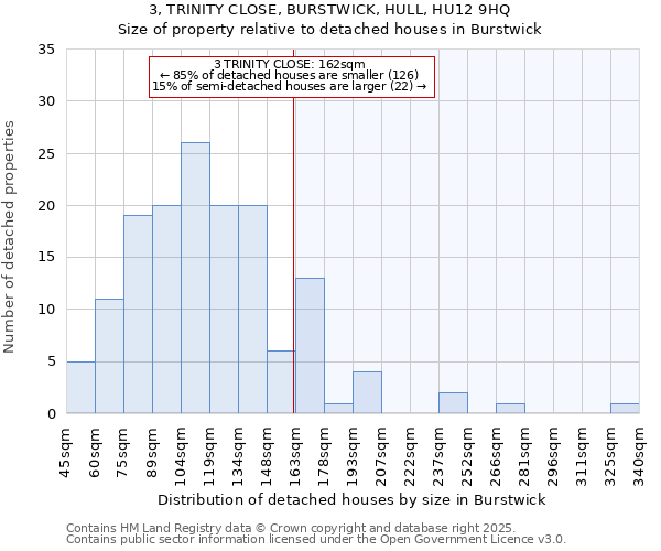 3, TRINITY CLOSE, BURSTWICK, HULL, HU12 9HQ: Size of property relative to detached houses in Burstwick