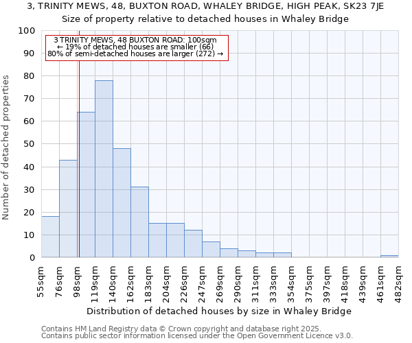 3, TRINITY MEWS, 48, BUXTON ROAD, WHALEY BRIDGE, HIGH PEAK, SK23 7JE: Size of property relative to detached houses in Whaley Bridge