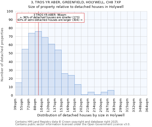 3, TROS YR ABER, GREENFIELD, HOLYWELL, CH8 7XP: Size of property relative to detached houses in Holywell