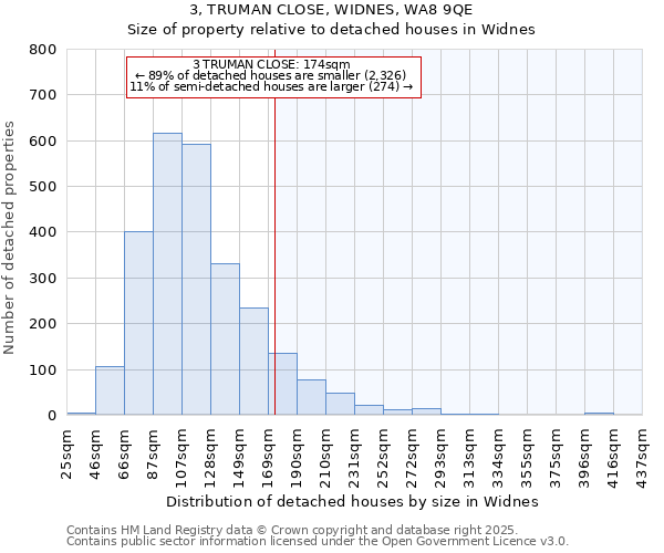 3, TRUMAN CLOSE, WIDNES, WA8 9QE: Size of property relative to detached houses in Widnes