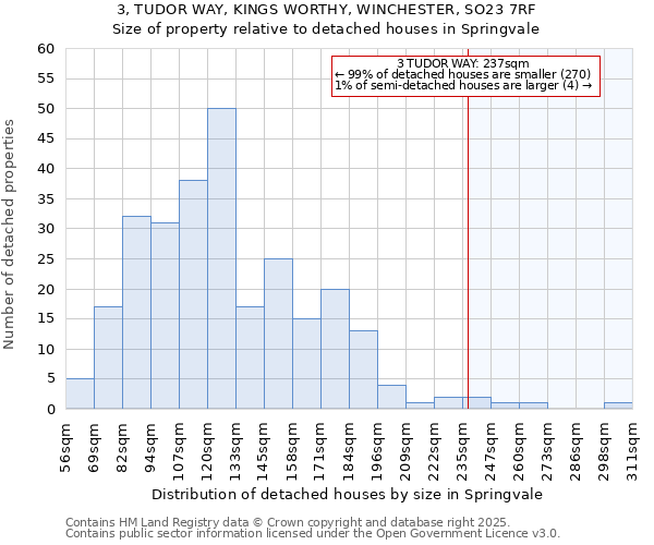 3, TUDOR WAY, KINGS WORTHY, WINCHESTER, SO23 7RF: Size of property relative to detached houses in Springvale