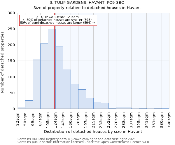 3, TULIP GARDENS, HAVANT, PO9 3BQ: Size of property relative to detached houses in Havant