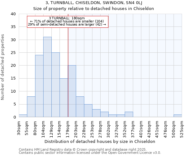 3, TURNBALL, CHISELDON, SWINDON, SN4 0LJ: Size of property relative to detached houses in Chiseldon