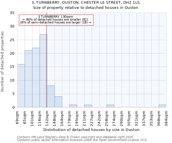 3, TURNBERRY, OUSTON, CHESTER LE STREET, DH2 1LS: Size of property relative to detached houses in Ouston