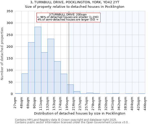 3, TURNBULL DRIVE, POCKLINGTON, YORK, YO42 2YT: Size of property relative to detached houses in Pocklington