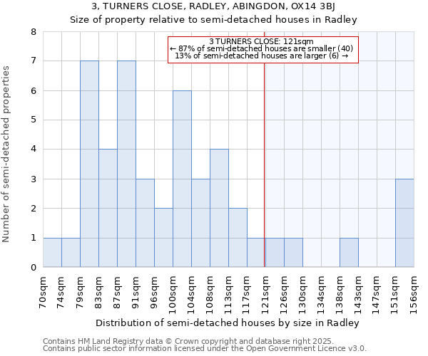 3, TURNERS CLOSE, RADLEY, ABINGDON, OX14 3BJ: Size of property relative to detached houses in Radley