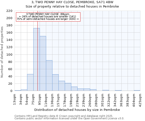 3, TWO PENNY HAY CLOSE, PEMBROKE, SA71 4BW: Size of property relative to detached houses in Pembroke