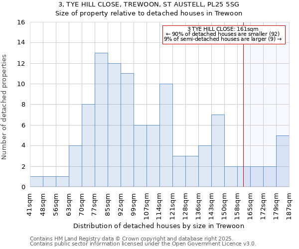 3, TYE HILL CLOSE, TREWOON, ST AUSTELL, PL25 5SG: Size of property relative to detached houses in Trewoon