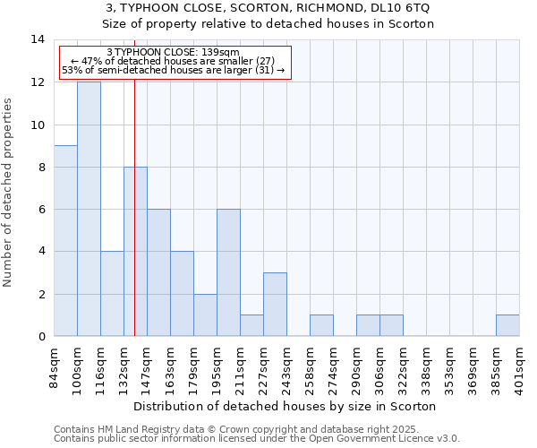 3, TYPHOON CLOSE, SCORTON, RICHMOND, DL10 6TQ: Size of property relative to detached houses in Scorton