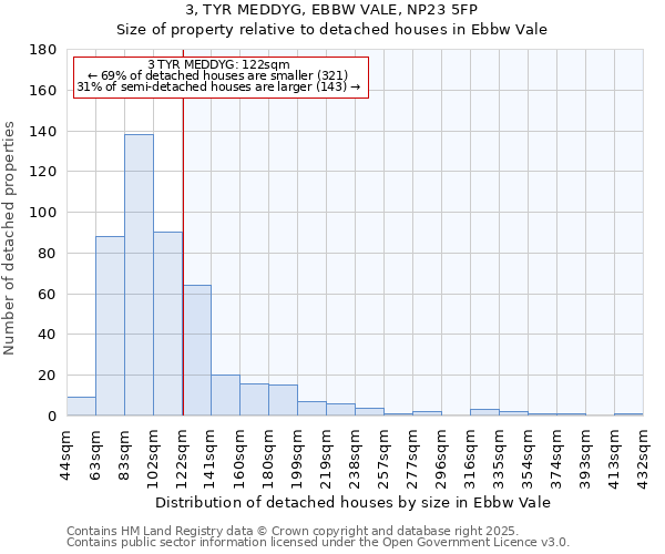 3, TYR MEDDYG, EBBW VALE, NP23 5FP: Size of property relative to detached houses in Ebbw Vale