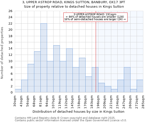 3, UPPER ASTROP ROAD, KINGS SUTTON, BANBURY, OX17 3PT: Size of property relative to detached houses in Kings Sutton