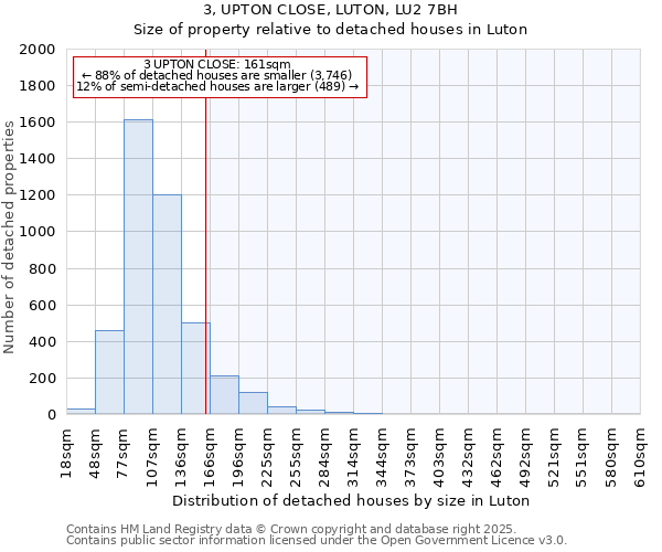 3, UPTON CLOSE, LUTON, LU2 7BH: Size of property relative to detached houses in Luton