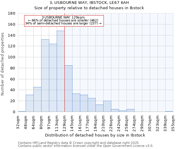 3, USBOURNE WAY, IBSTOCK, LE67 6AH: Size of property relative to detached houses in Ibstock