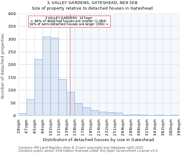 3, VALLEY GARDENS, GATESHEAD, NE9 5EB: Size of property relative to detached houses in Gateshead