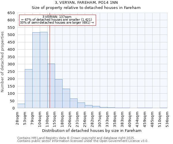 3, VERYAN, FAREHAM, PO14 1NN: Size of property relative to detached houses in Fareham