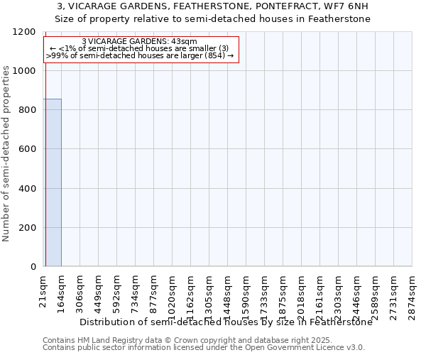 3, VICARAGE GARDENS, FEATHERSTONE, PONTEFRACT, WF7 6NH: Size of property relative to detached houses in Featherstone