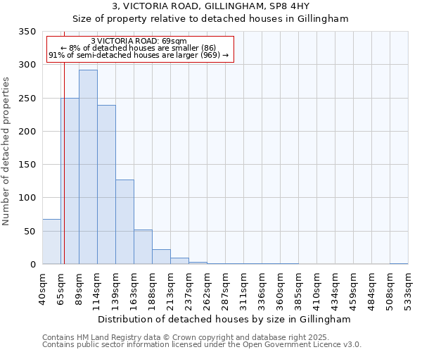 3, VICTORIA ROAD, GILLINGHAM, SP8 4HY: Size of property relative to detached houses in Gillingham