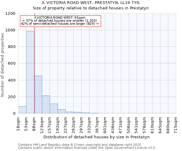 3, VICTORIA ROAD WEST, PRESTATYN, LL19 7YG: Size of property relative to detached houses in Prestatyn