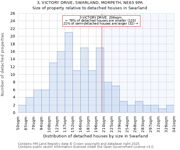 3, VICTORY DRIVE, SWARLAND, MORPETH, NE65 9PA: Size of property relative to detached houses in Swarland