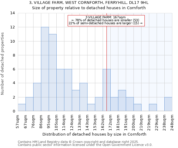 3, VILLAGE FARM, WEST CORNFORTH, FERRYHILL, DL17 9HL: Size of property relative to detached houses in Cornforth