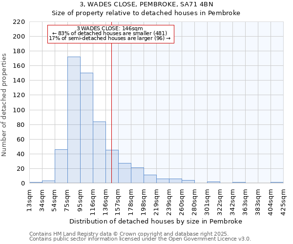 3, WADES CLOSE, PEMBROKE, SA71 4BN: Size of property relative to detached houses in Pembroke