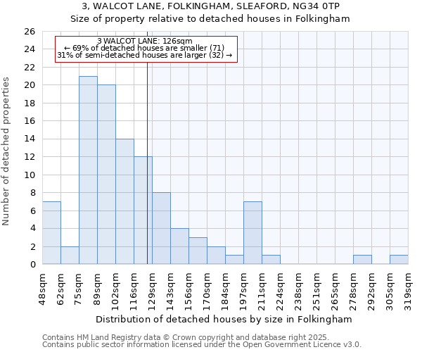 3, WALCOT LANE, FOLKINGHAM, SLEAFORD, NG34 0TP: Size of property relative to detached houses in Folkingham