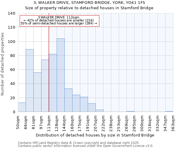 3, WALKER DRIVE, STAMFORD BRIDGE, YORK, YO41 1FS: Size of property relative to detached houses in Stamford Bridge