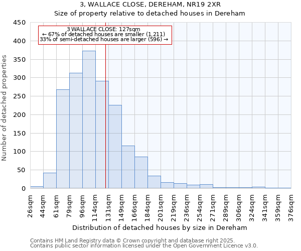 3, WALLACE CLOSE, DEREHAM, NR19 2XR: Size of property relative to detached houses in Dereham