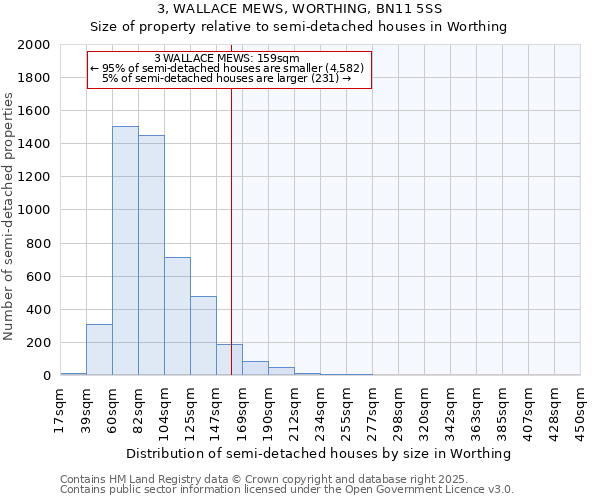 3, WALLACE MEWS, WORTHING, BN11 5SS: Size of property relative to detached houses in Worthing