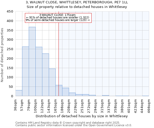 3, WALNUT CLOSE, WHITTLESEY, PETERBOROUGH, PE7 1LL: Size of property relative to detached houses in Whittlesey