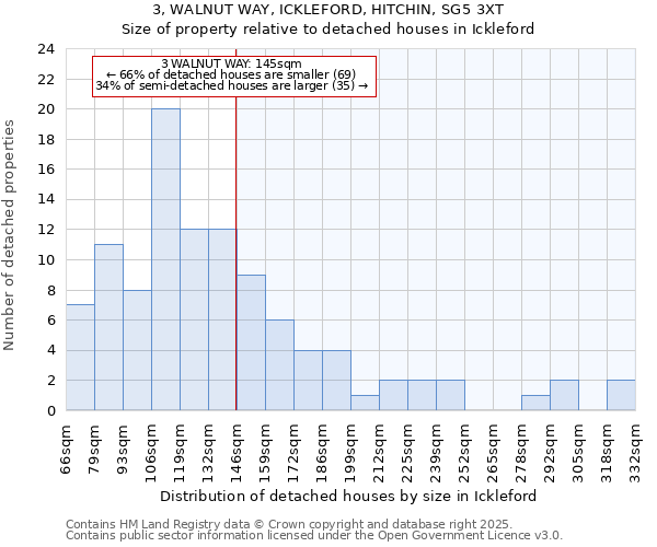 3, WALNUT WAY, ICKLEFORD, HITCHIN, SG5 3XT: Size of property relative to detached houses in Ickleford