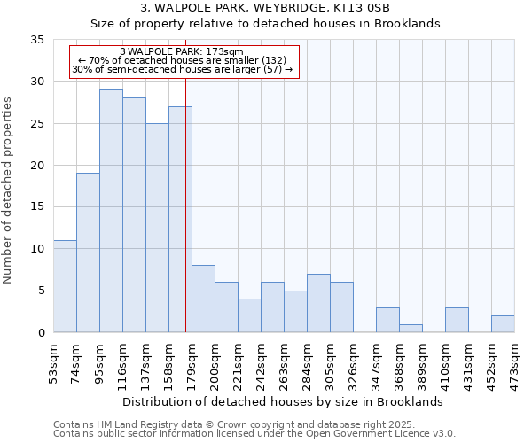 3, WALPOLE PARK, WEYBRIDGE, KT13 0SB: Size of property relative to detached houses in Brooklands