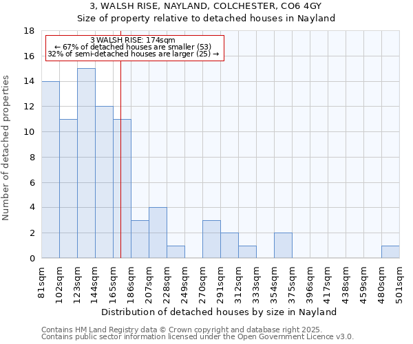 3, WALSH RISE, NAYLAND, COLCHESTER, CO6 4GY: Size of property relative to detached houses in Nayland