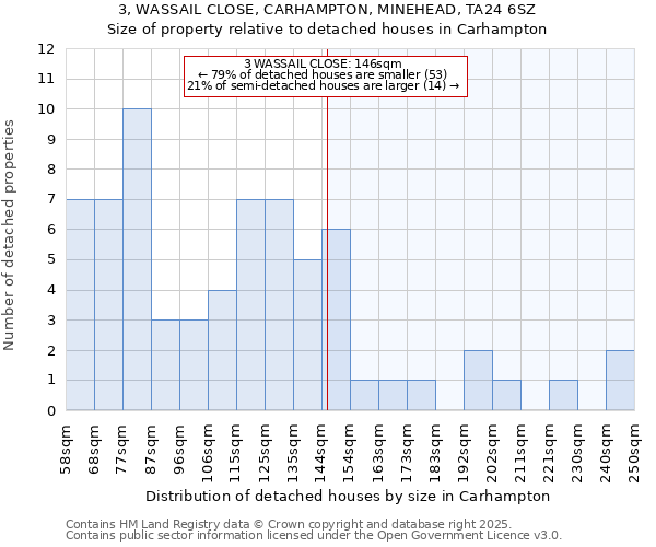 3, WASSAIL CLOSE, CARHAMPTON, MINEHEAD, TA24 6SZ: Size of property relative to detached houses in Carhampton