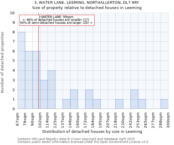 3, WATER LANE, LEEMING, NORTHALLERTON, DL7 9RY: Size of property relative to detached houses in Leeming