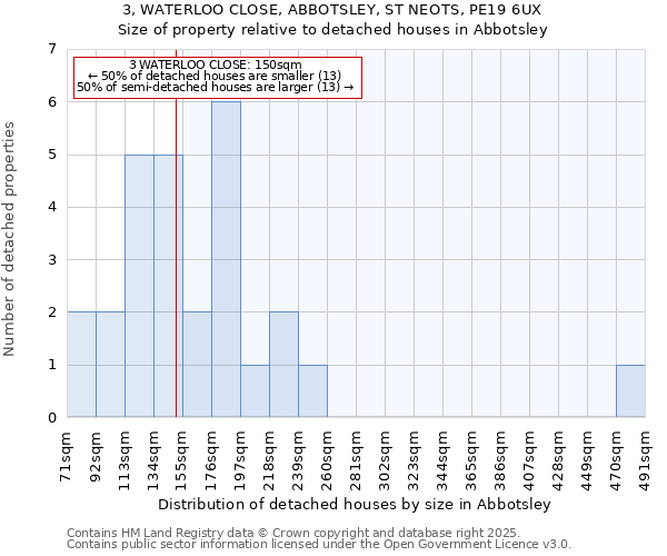 3, WATERLOO CLOSE, ABBOTSLEY, ST NEOTS, PE19 6UX: Size of property relative to detached houses in Abbotsley